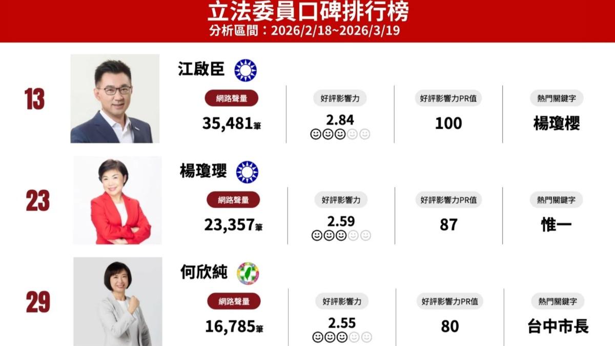 立委聲量排行。(圖/網路溫度計)
