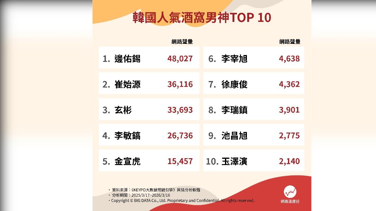 韓國人氣酒窩男神排名。(圖/網路溫度計)
