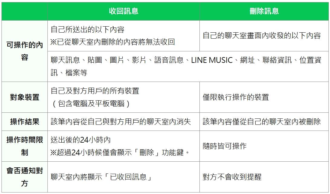 LINE官方說明收回訊息與刪除訊息的差異。(圖/翻攝自LINE官網)