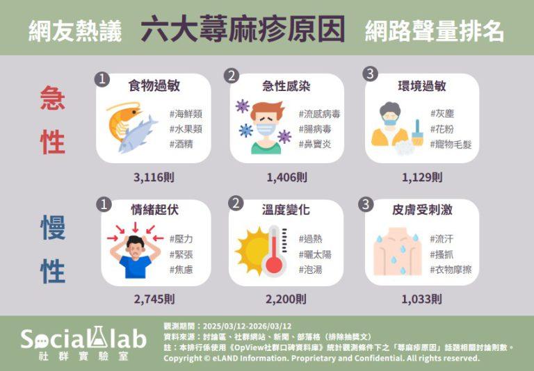 網友熱議六大蕁麻疹原因。(圖/社群實驗室)