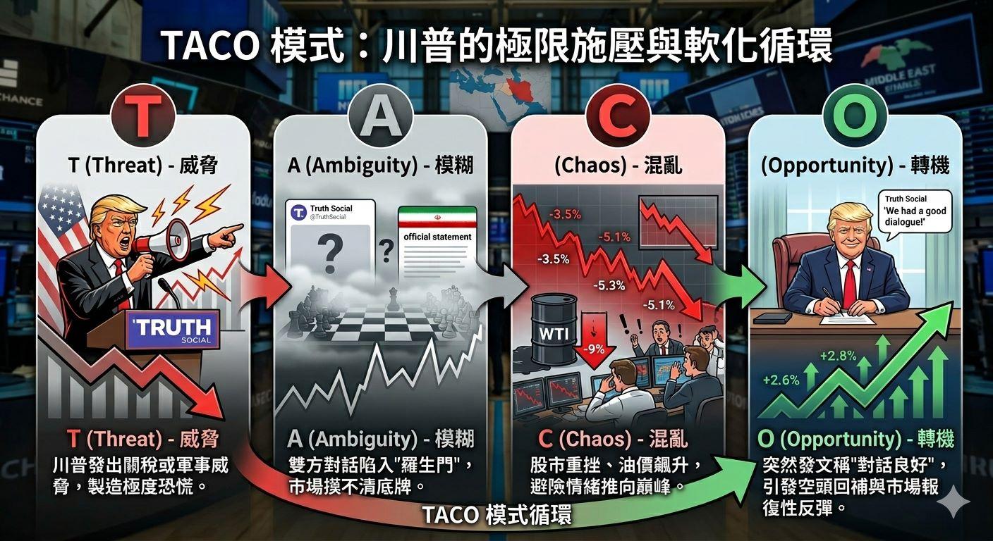 TACO意思-TACO交易-TACO股市-TACO股票-川普TACO