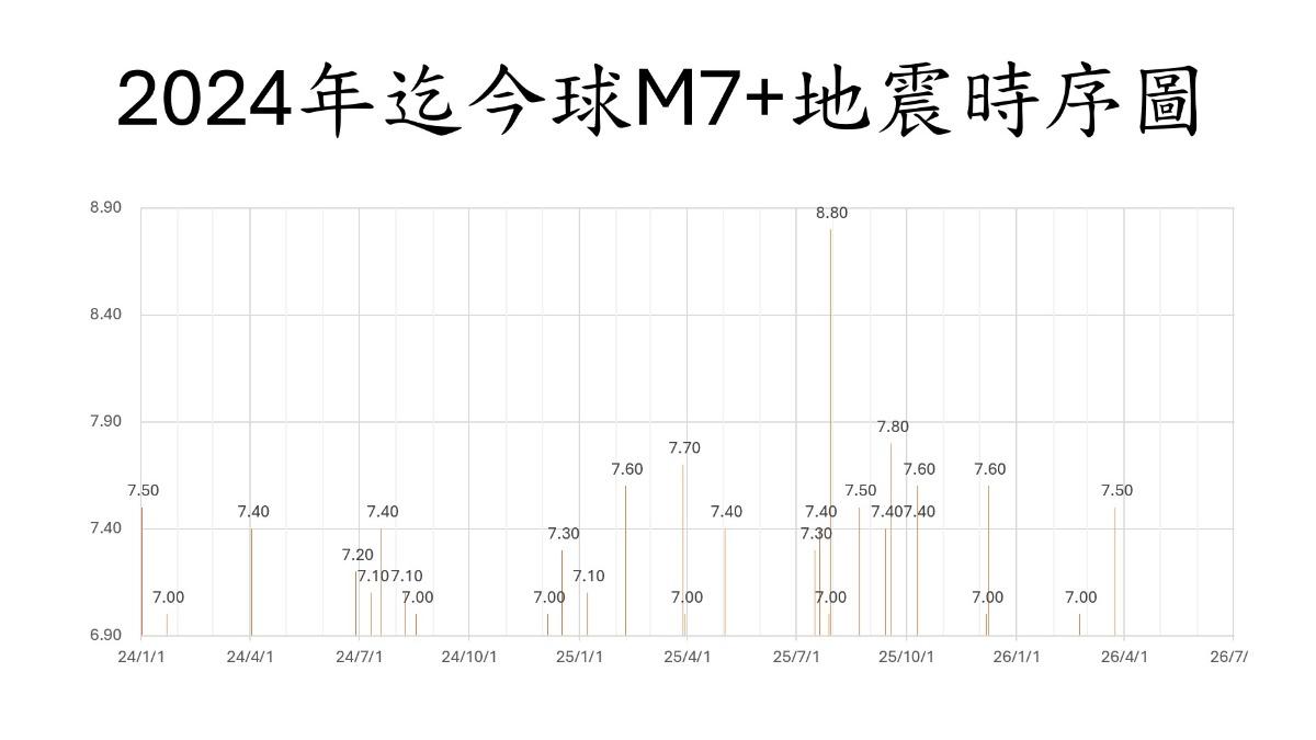 2024迄今全球規模7以上地震時序圖。(圖/郭鎧紋提供)