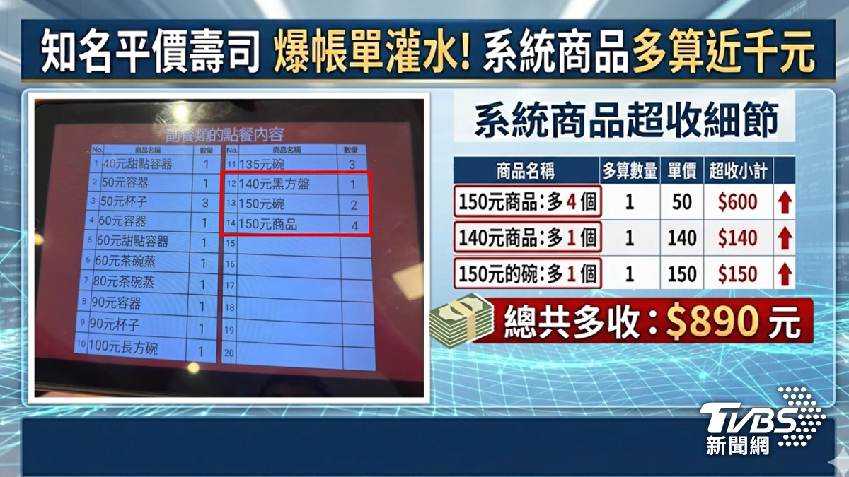 台南一名劉小姐日前與親友至知名連鎖平價壽司店用餐，結帳時卻發現金額竟多出近千元。（圖／TVBS）
