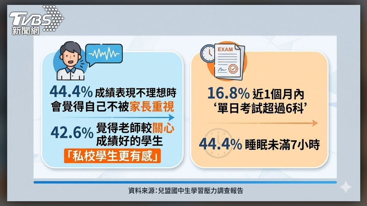 過度逼成績恐陷身心焦慮。（圖／TVBS）