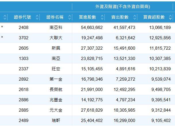 3/24外資買超前10名排行榜。（圖／翻攝證交所網站）