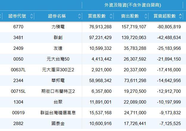3/24外資賣超前10名。（圖／翻攝證交所網站）