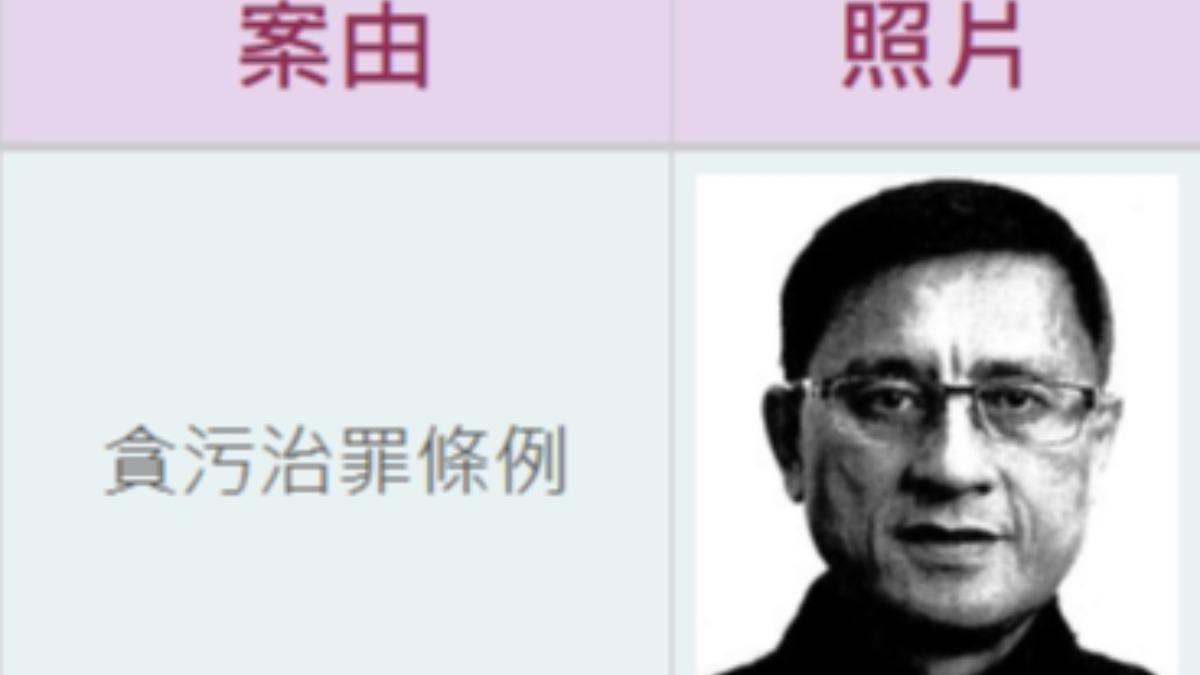 南投前鄉長貪污判18年棄保潛逃 流亡國外遭通緝