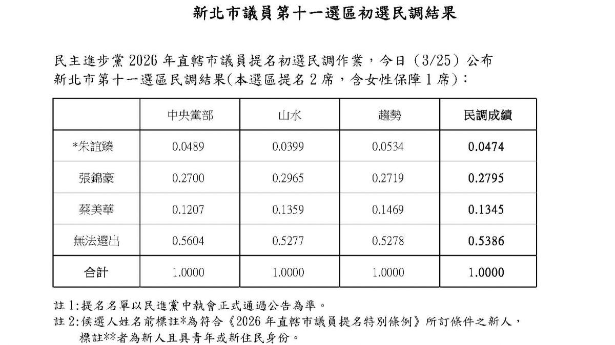 民進黨新北市第11選區初選民調結果。(圖/民進黨提供)
