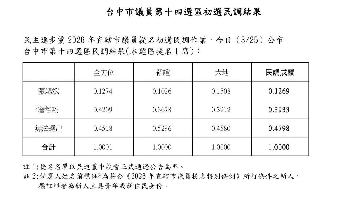 民進黨台中市第14選區初選民調結果。(圖/民進黨提供)