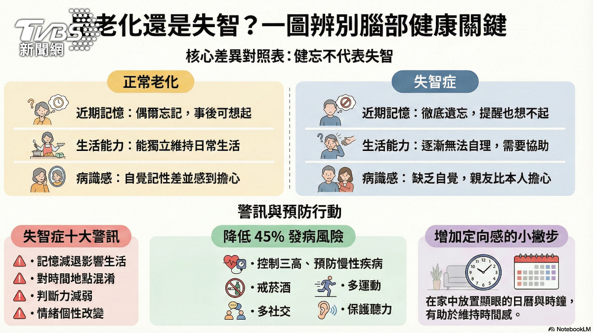 老化和失智症辨別。（AI整理製圖／NotebookLM）