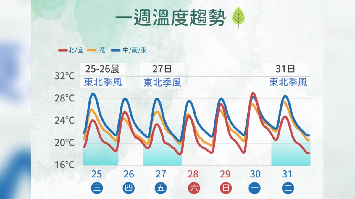 一周溫度趨勢。(圖/中央氣象署)