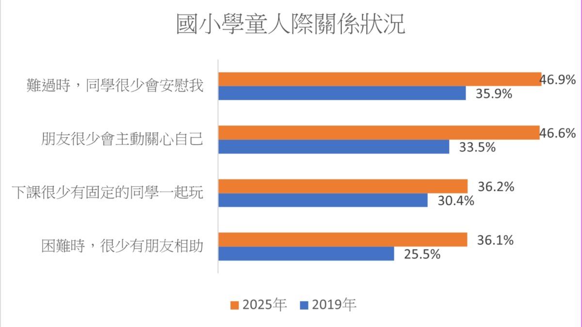 近半數疏離感加深,社交韌性六年來全面衰退。(圖/兒盟提供)