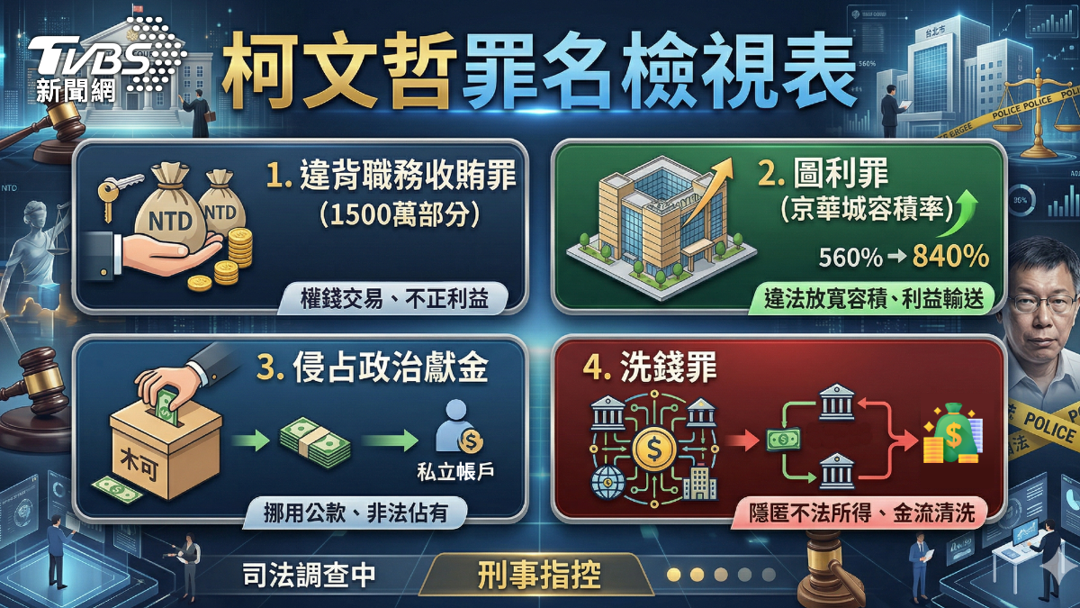 柯文哲涉嫌4大罪。(圖/TVBS、AI協作)