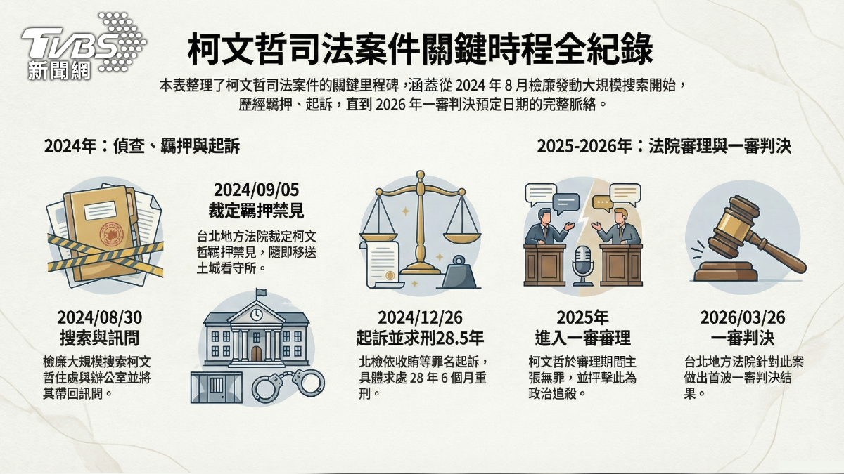 柯文哲涉嫌司法案件時序表。(圖/TVBS、AI協作)