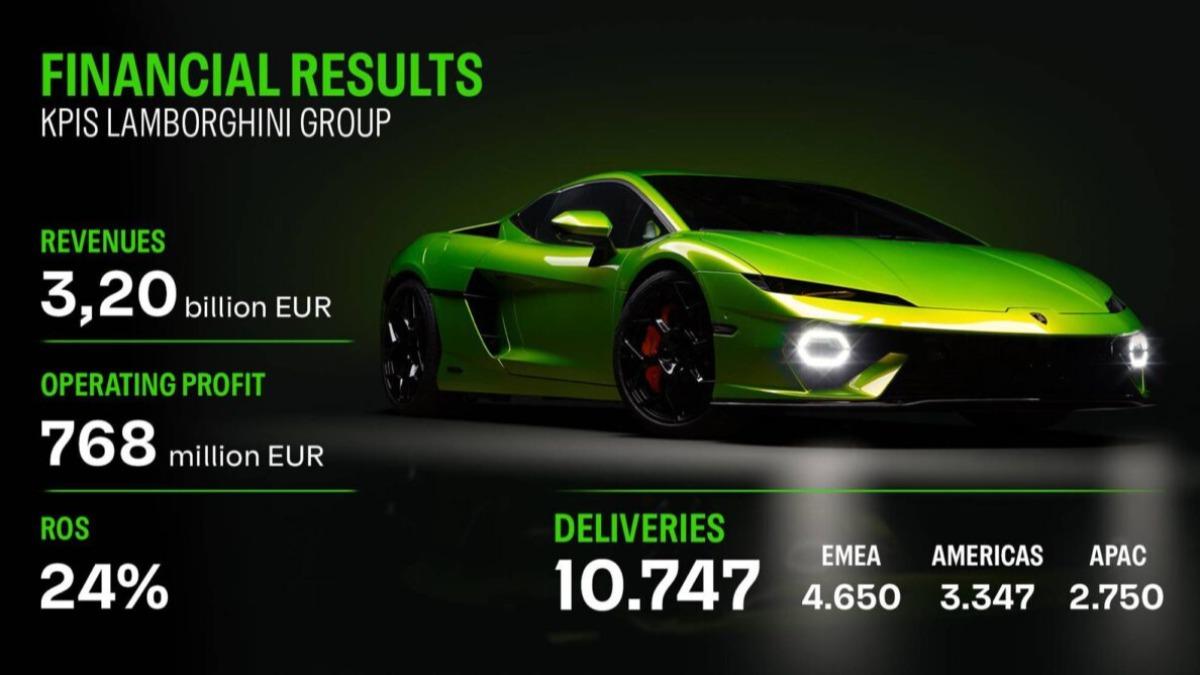 Lamborghini在獲利表現小幅下滑,但仍維持頂級水準。(圖/Lamborghini提供)
