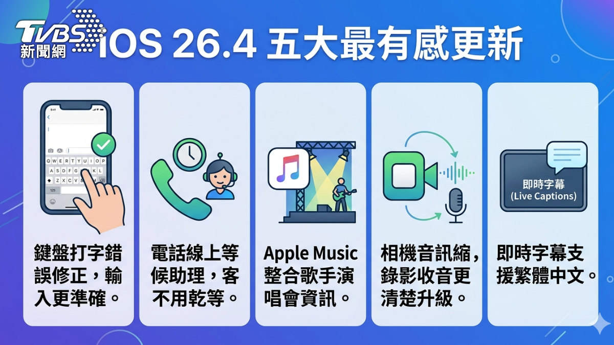 Apple iOS 26.4軟體五大有感更新。(AI整理製圖/Gemini)