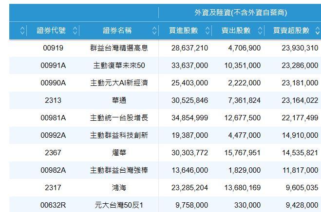外資買超前10名中以ETF居多。(圖/翻攝證交所)