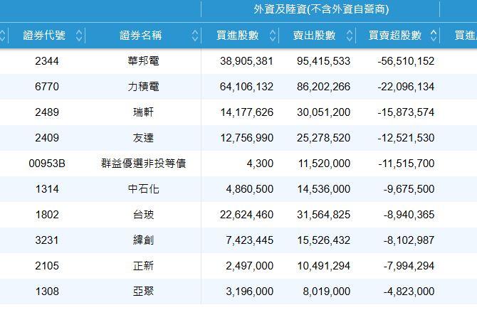 外資賣超前10名。(圖/翻攝證交所)