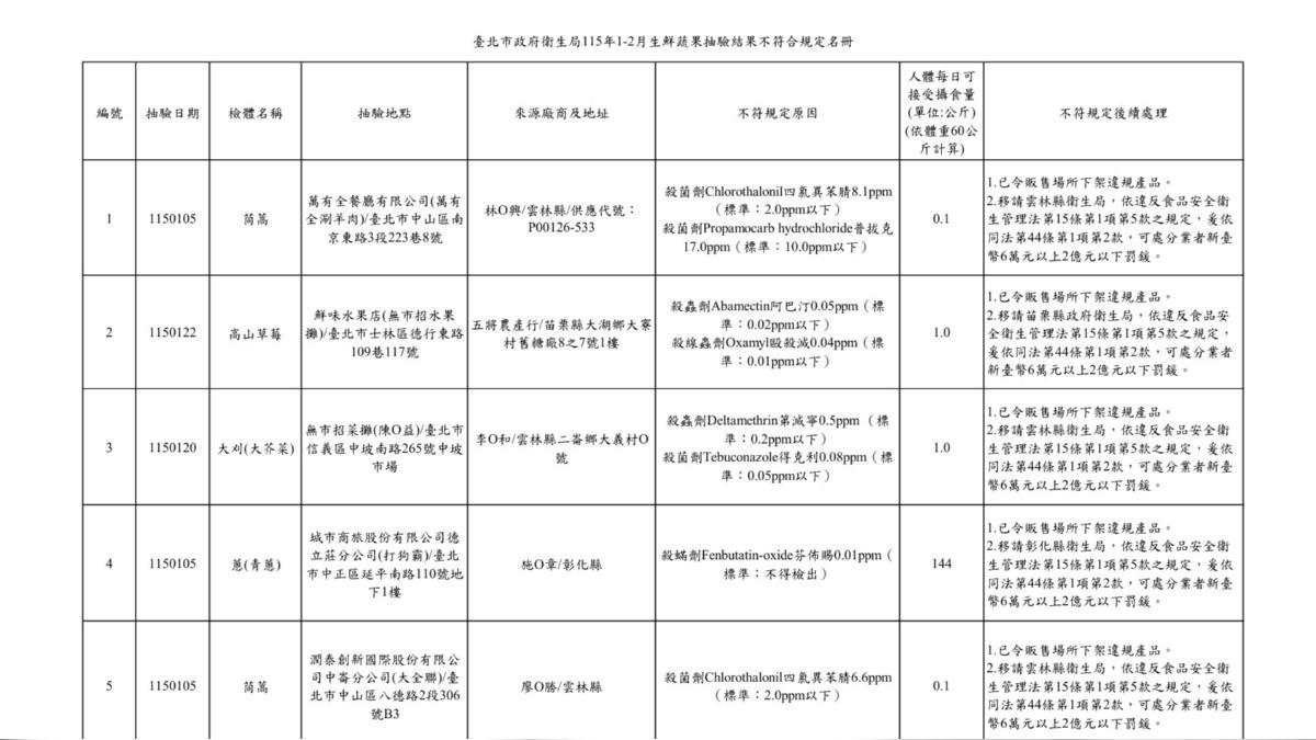 台北市衛生局115年1-2月生鮮蔬果抽驗不合格名單。(圖/台北市衛生局提供)