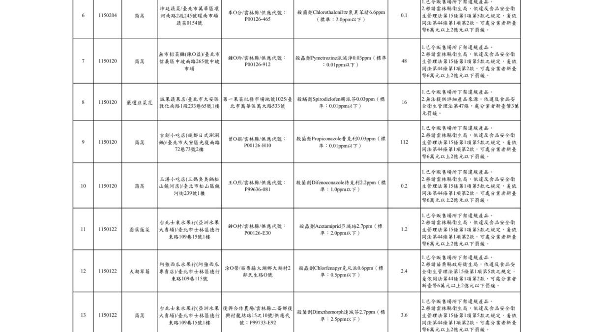 台北市衛生局115年1-2月生鮮蔬果抽驗不合格名單。(圖/台北市衛生局提供)