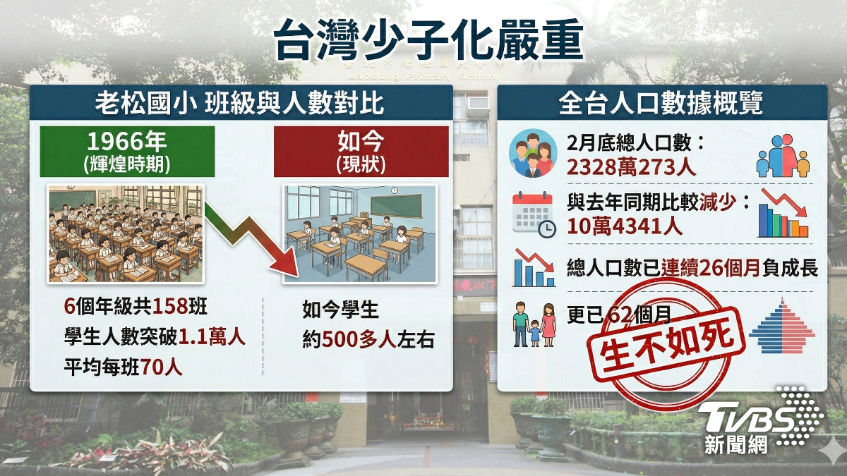 全台總人口數連26降。(圖/TVBS)