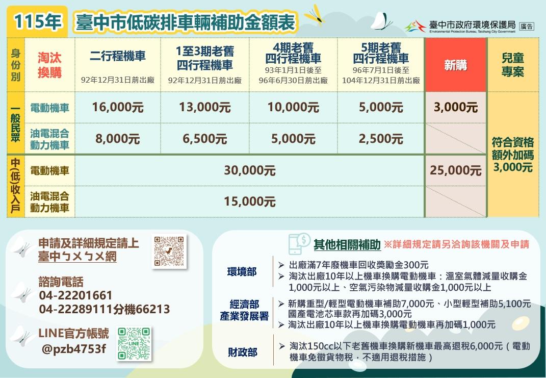 台中市公告今年低碳排車輛補助計畫。（圖／台中市政府提供）