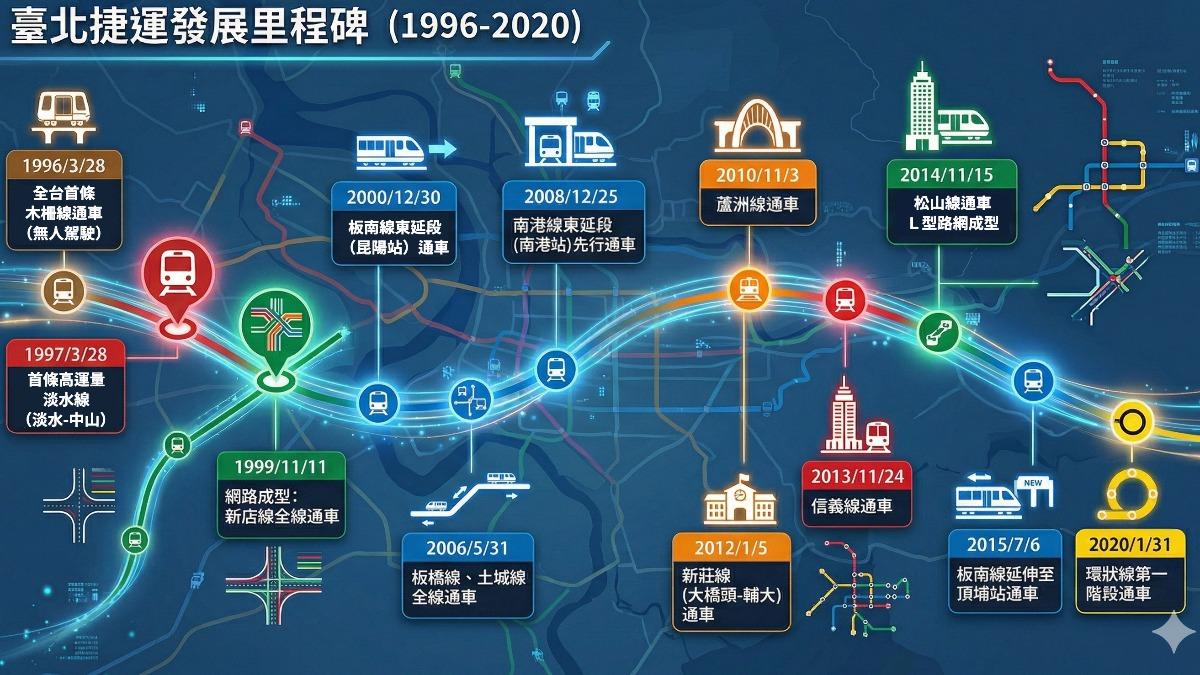 台北捷運通車30年大事記。（圖／AI製圖）