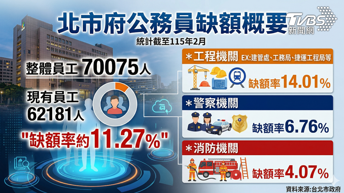 台北市政府公務員單位缺額最新概況。(圖/TVBS)