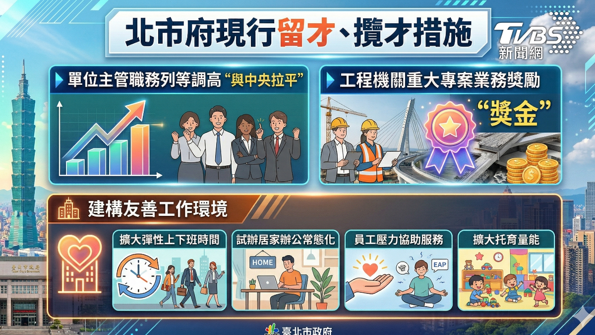 北市府目前的留才、攬才策略,包括獎金、機會與非薪資誘因。包括調整主管職等、提供重大專案獎勵金,以及改善工作環境等。(圖/TVBS)