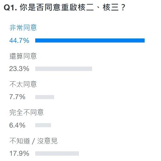 賴清德重啟核能-賴清德重啟核電-賴清德重啟核二核三-賴清德核能-賴清德網路投票