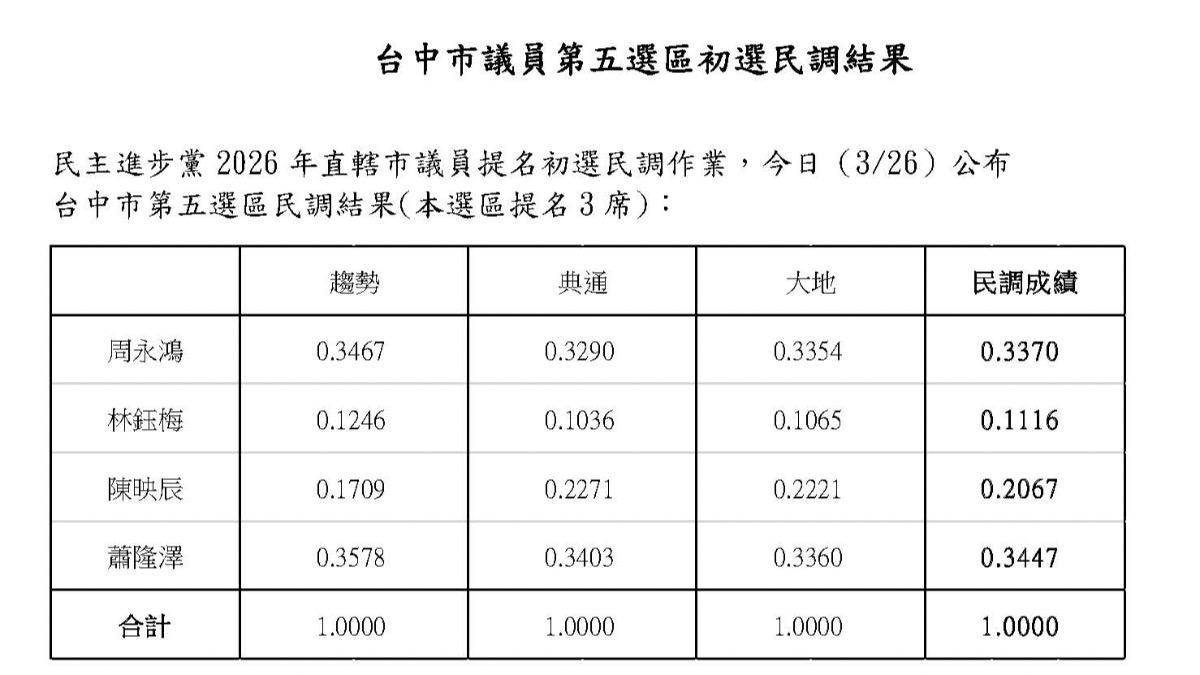 民進黨台中市第5選區初選民調結果。（圖／民進黨提供）