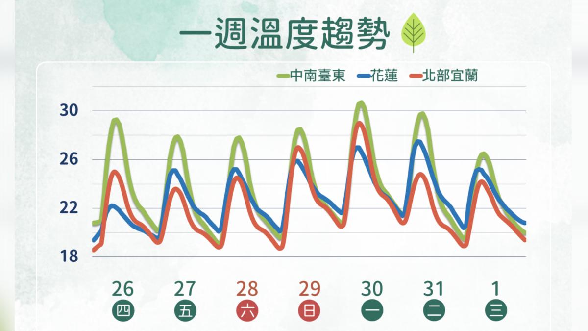 一周溫度趨勢。（圖／中央氣象署）