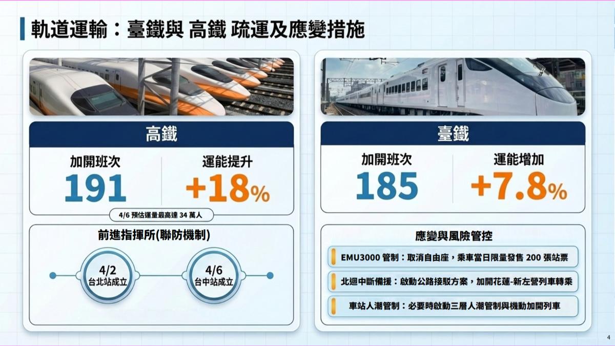高鐵、台鐵疏運措施。(圖/交通部提供)