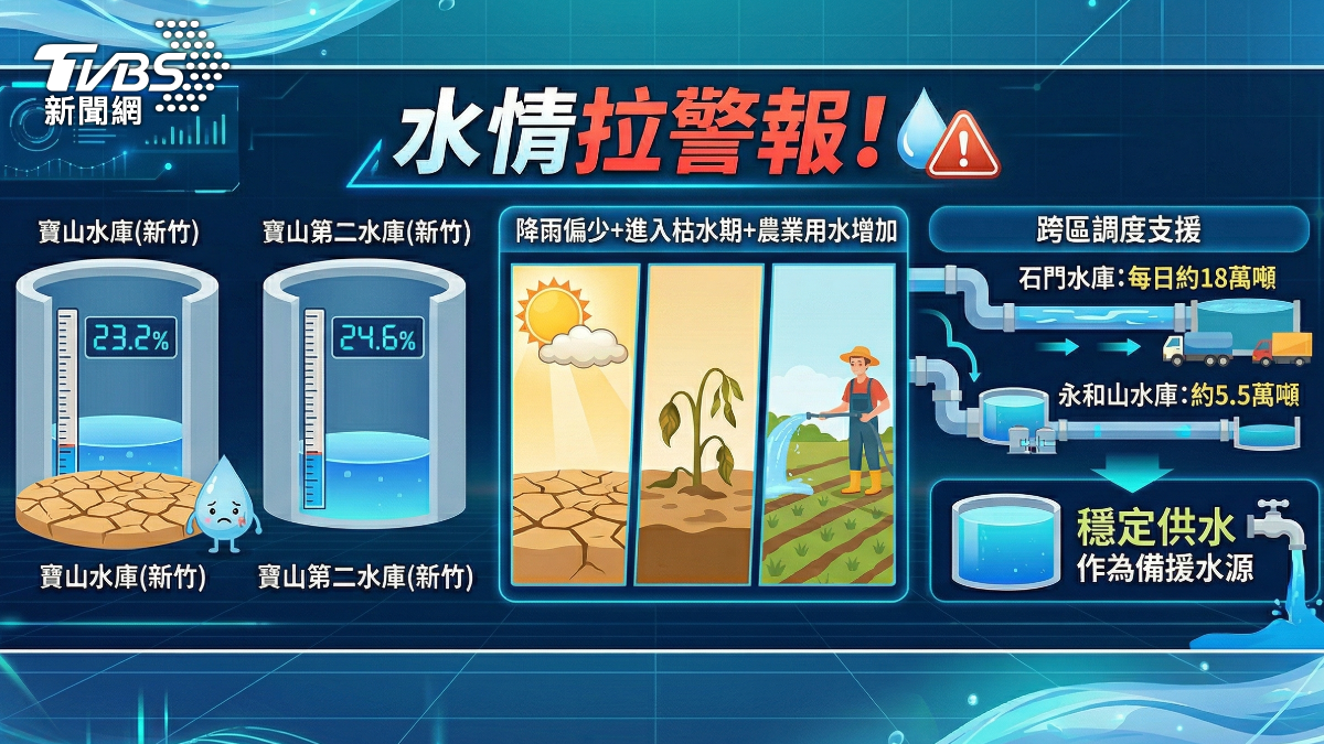 水情拉警報。(圖/TVBS)