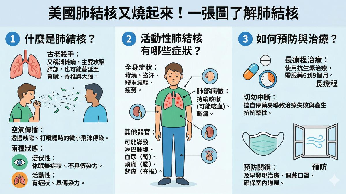 全球最致命比新冠可怕!美國肺結核病例狂飆 2025年確診破萬例