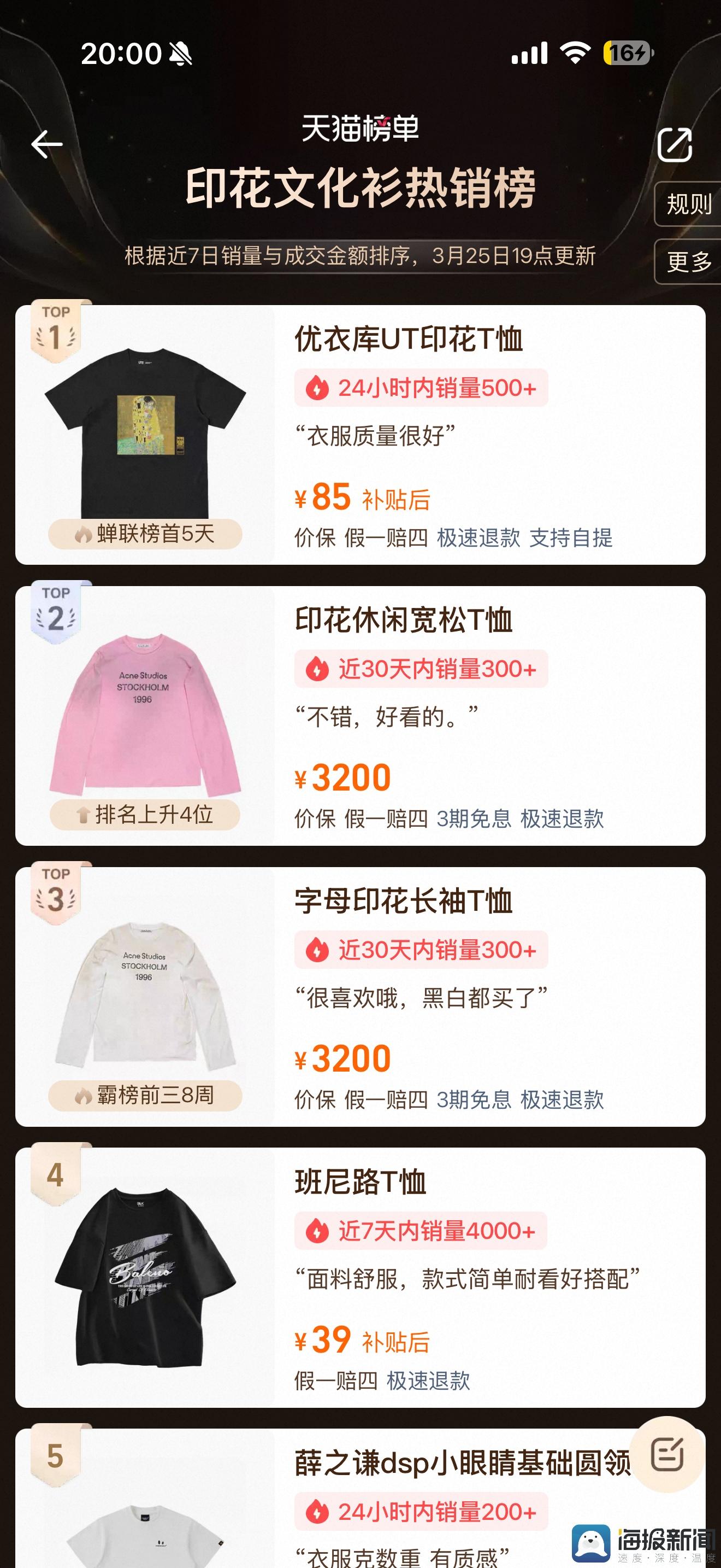 此商品以連續5天蟬聯天貓印花文化衫熱銷榜第一名。（圖／翻攝自海報新聞）