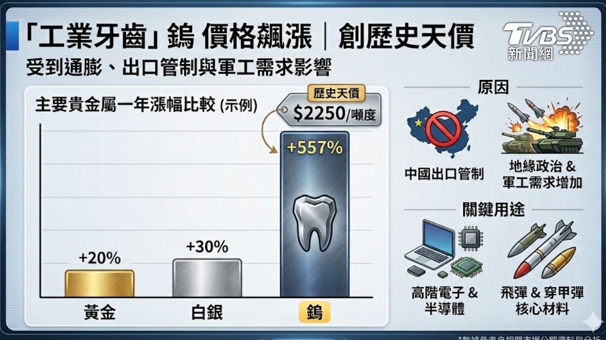 鎢價大漲。(圖/TVBS)
