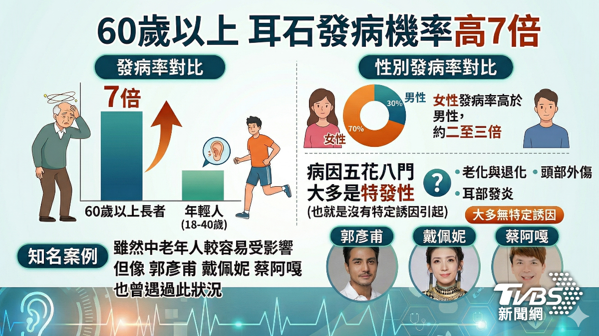 60歲以上耳石發病機率高7倍。（圖／TVBS）
