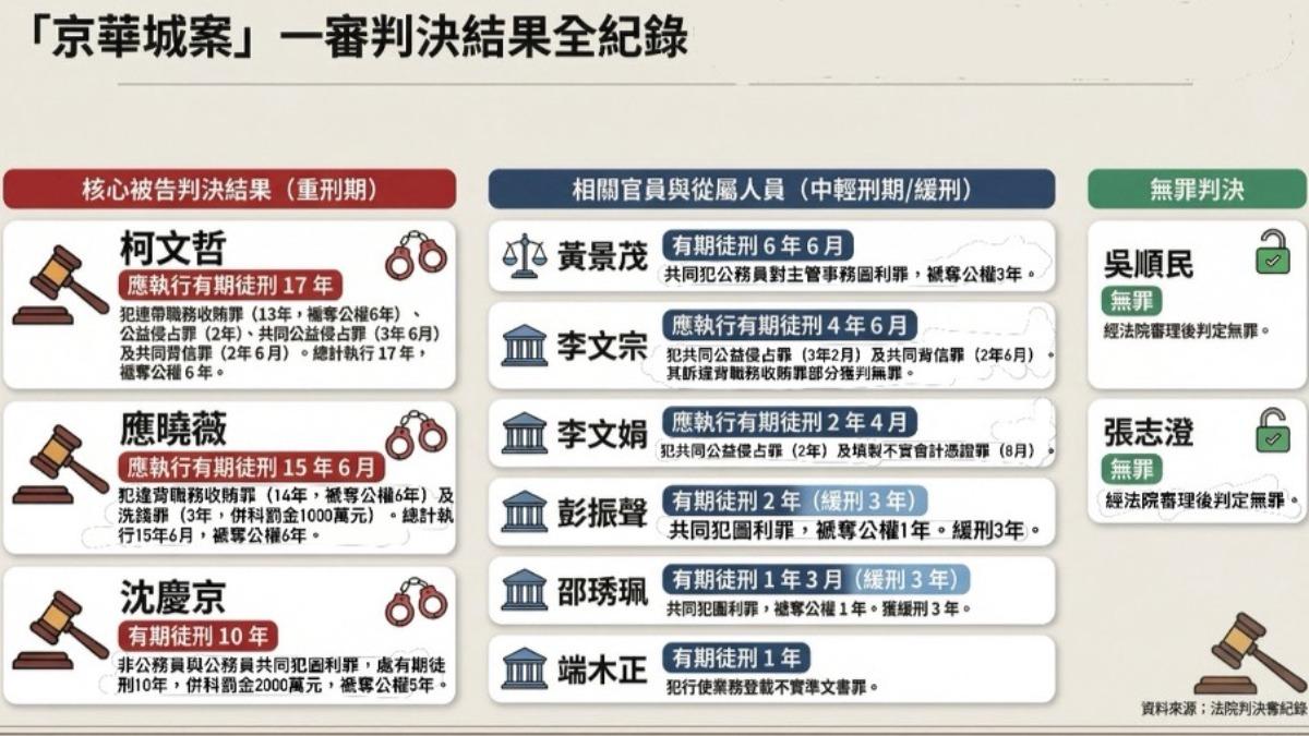 11名被告一覽。（圖／AI協作）