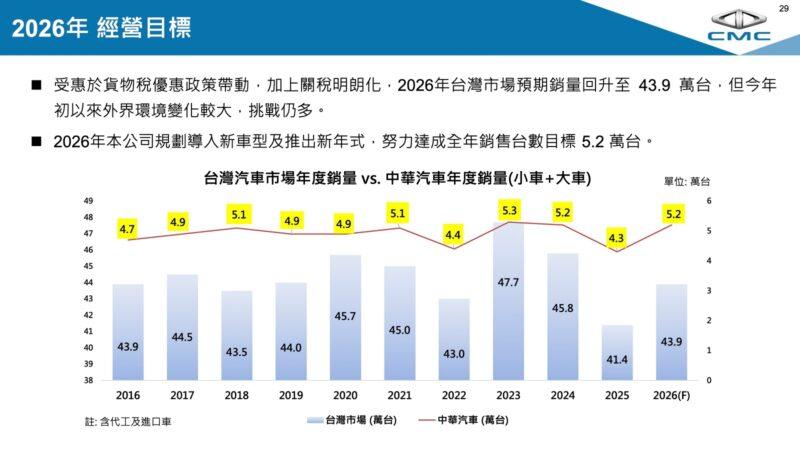 中華汽車看好2026年車市發展,全年銷售目標設定在5.2萬台。(圖/中華汽車提供)