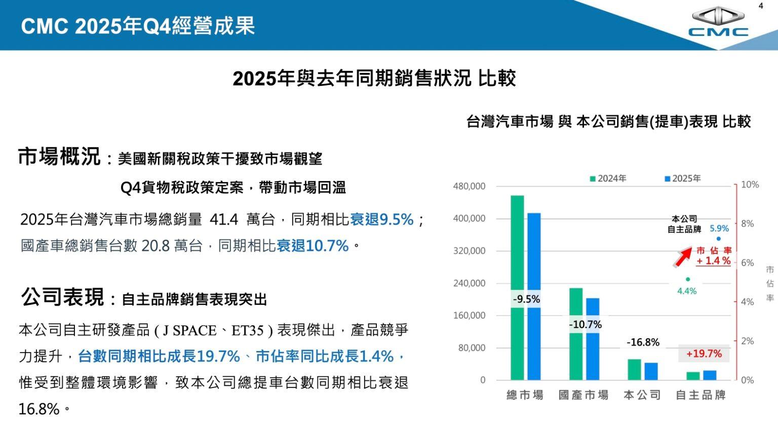 中華汽車旗下自主品牌CMC逆勢成長。(圖/中華汽車提供)