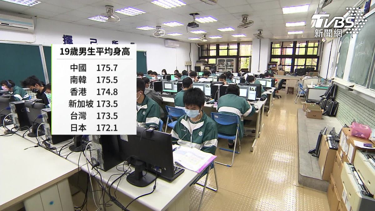 台灣19歲男女平均身高是173.5公分，輸給中國175.7公分。（圖／TVBS）