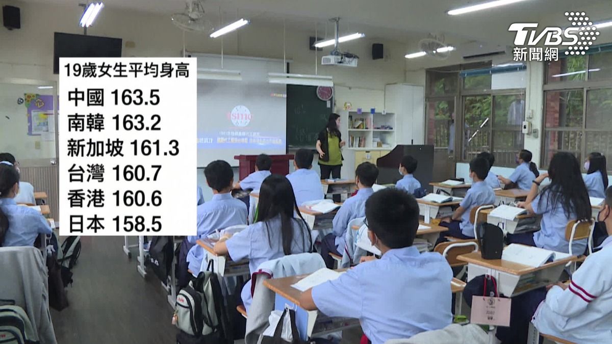 中國女生同樣也最高163.5公分，台灣女生只高於日本158.5和香港160.6公分。（圖／TVBS）
