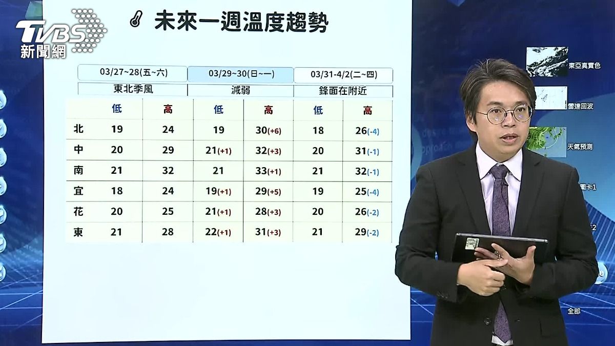 週日到下週一,北部溫度會明顯回升。(圖/TVBS)