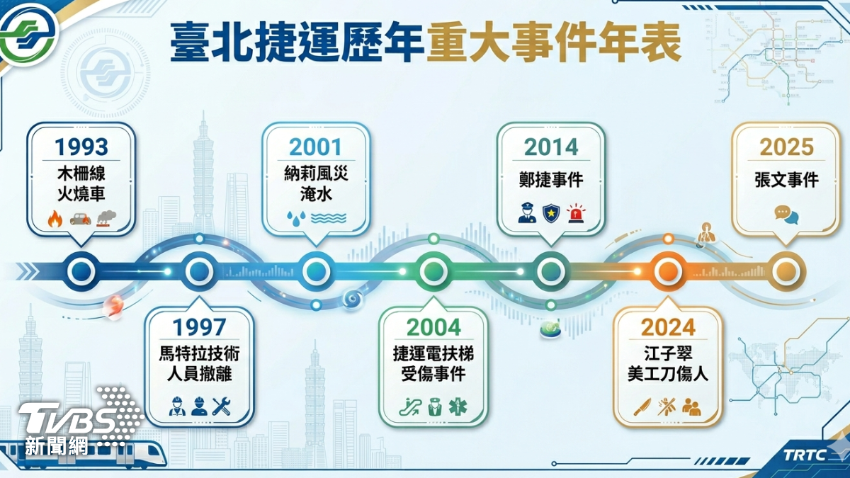 北捷歷年重大事件。（圖／AI製圖）