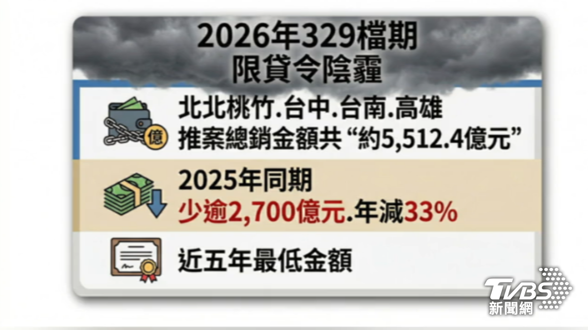 329檔期失靈!7都推案總銷額逾5千億創5年新低。(圖/TVBS)