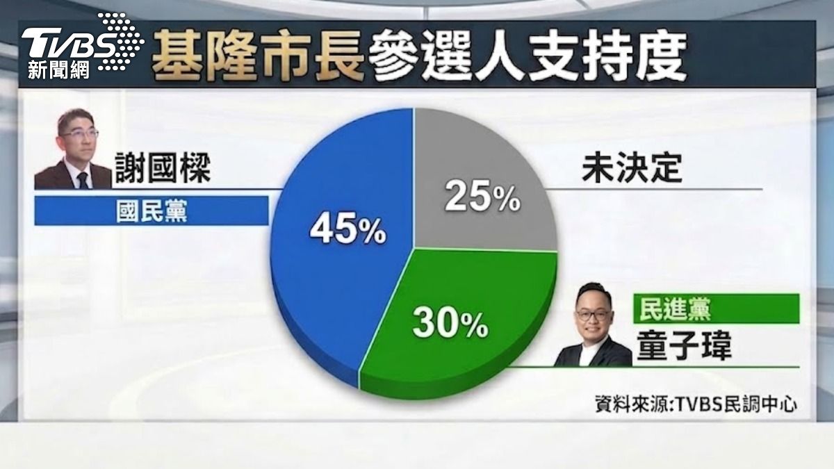 TVBS最新基隆市長民調出爐，現任市長謝國樑領先童子瑋15%。（圖／TVBS）