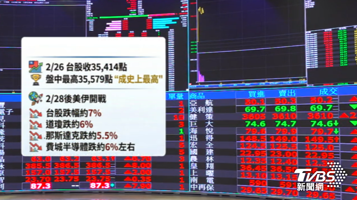 美伊開戰後台股跌7%,專家認為會持續震盪建議分批進場。(圖/TVBS)