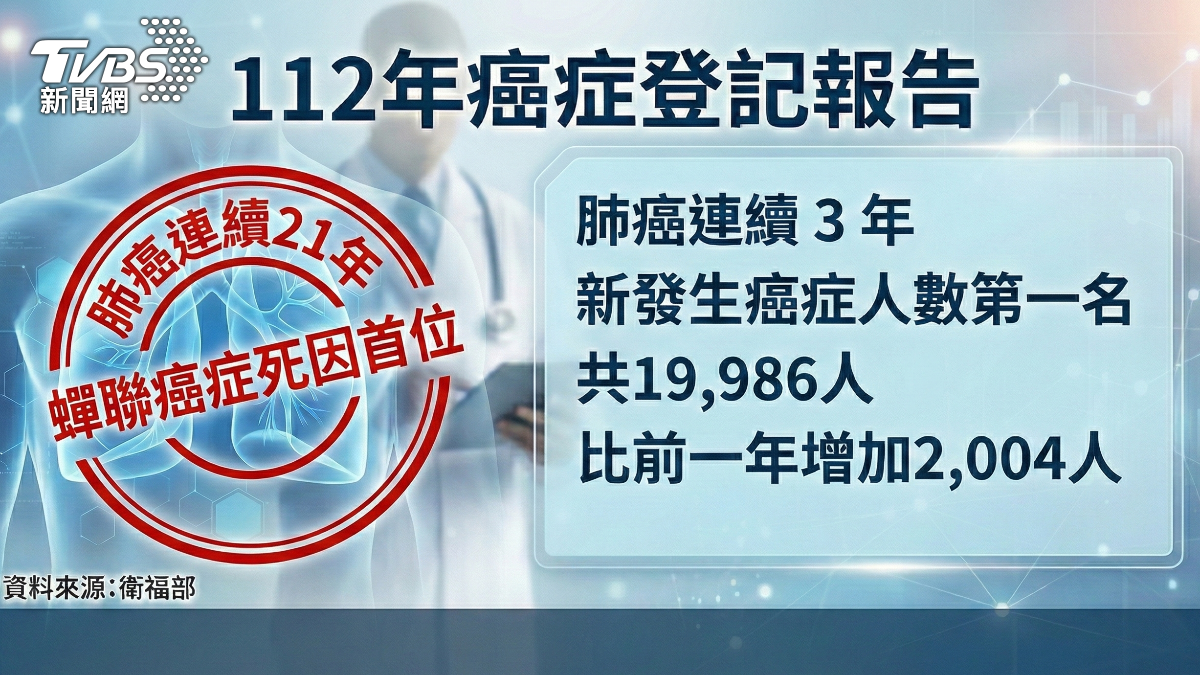 肺癌連續3年,是新發生癌症人數的第一名。 (圖/TVBS)