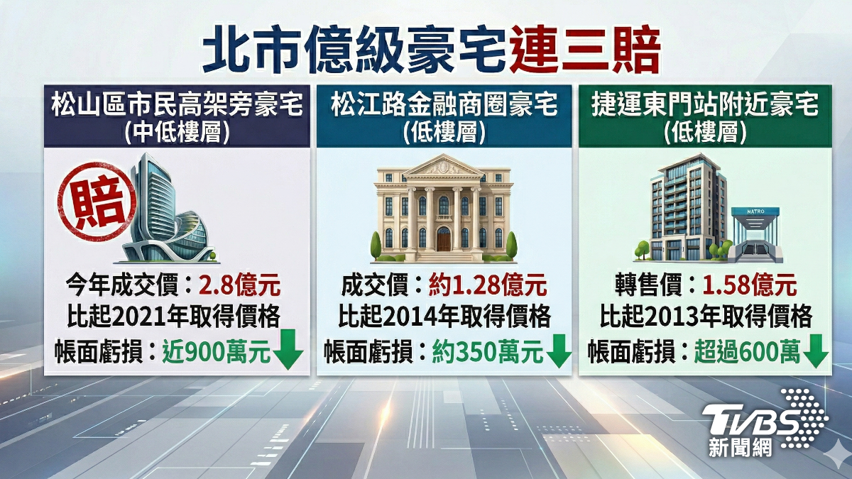 豪宅市場不景氣,億元豪宅交易年減4成。(圖/TVBS)